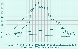 Courbe de l'humidex pour Craiova