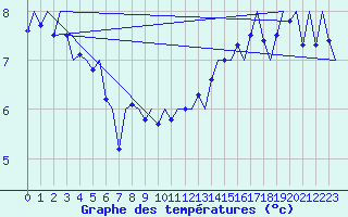 Courbe de tempratures pour Platform J6-a Sea