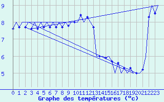 Courbe de tempratures pour Platform P11-b Sea