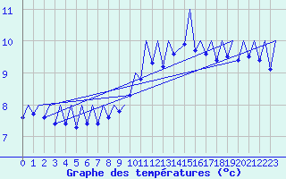Courbe de tempratures pour Payerne (Sw)
