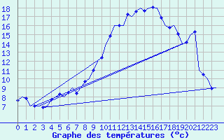 Courbe de tempratures pour Laupheim