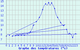 Courbe de tempratures pour Laupheim