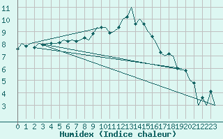 Courbe de l'humidex pour Bonn (All)