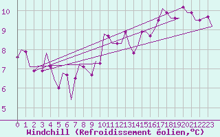 Courbe du refroidissement olien pour Augsburg