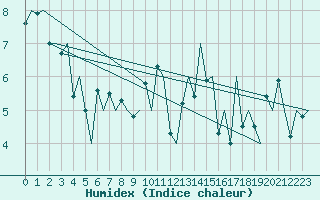 Courbe de l'humidex pour Islay