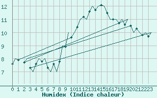 Courbe de l'humidex pour Volkel