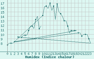 Courbe de l'humidex pour Kalamata Airport
