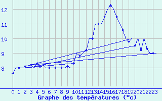 Courbe de tempratures pour Vlieland