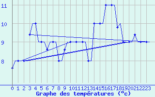 Courbe de tempratures pour Heraklion Airport