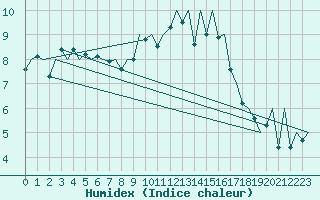 Courbe de l'humidex pour Jersey (UK)