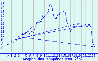 Courbe de tempratures pour Salzburg-Flughafen