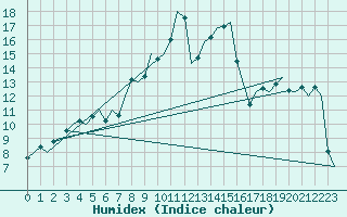 Courbe de l'humidex pour Salzburg-Flughafen