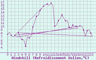 Courbe du refroidissement olien pour Groningen Airport Eelde