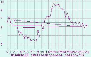 Courbe du refroidissement olien pour Platform Awg-1 Sea
