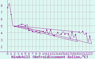 Courbe du refroidissement olien pour Platform A12-cpp Sea