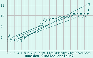 Courbe de l'humidex pour Schaffen (Be)