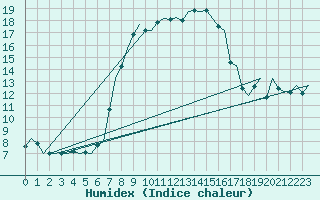 Courbe de l'humidex pour Amsterdam Airport Schiphol