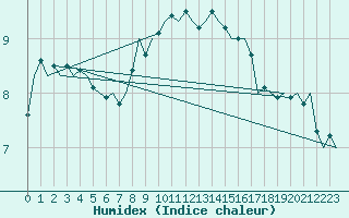 Courbe de l'humidex pour Dublin (Ir)