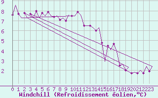 Courbe du refroidissement olien pour Lelystad