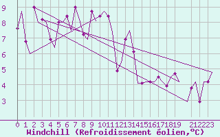 Courbe du refroidissement olien pour Souda Airport