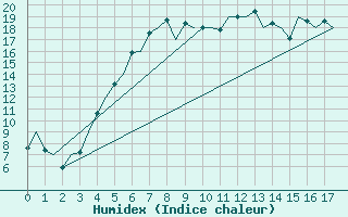 Courbe de l'humidex pour Tallinn