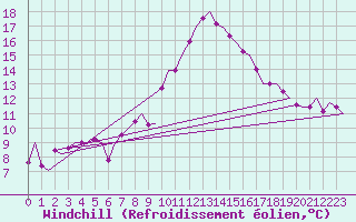 Courbe du refroidissement olien pour Klagenfurt-Flughafen