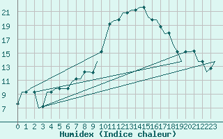 Courbe de l'humidex pour Pisa / S. Giusto