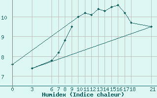 Courbe de l'humidex pour Sarajevo-Bejelave