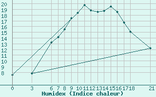 Courbe de l'humidex pour Kutahya