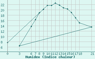 Courbe de l'humidex pour Konya / Eregli