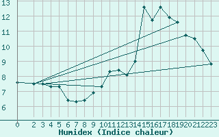 Courbe de l'humidex pour Crest (26)