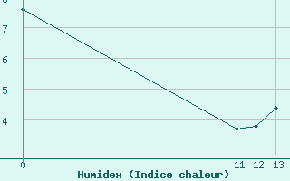 Courbe de l'humidex pour Wawa, Ont.