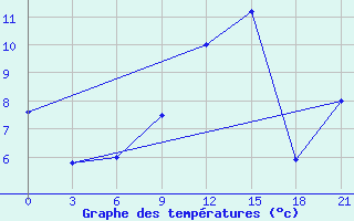 Courbe de tempratures pour Gotnja