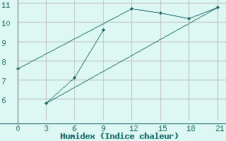 Courbe de l'humidex pour Koz'Modem'Jansk