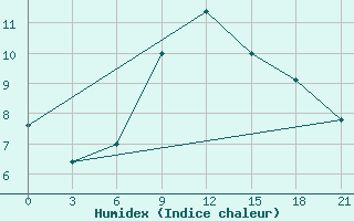 Courbe de l'humidex pour Vel'Sk