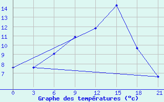 Courbe de tempratures pour Komrat