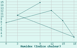 Courbe de l'humidex pour Tataal