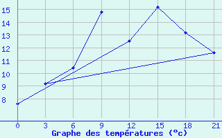 Courbe de tempratures pour Kanevka