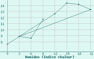 Courbe de l'humidex pour Korca