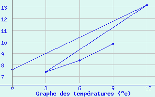 Courbe de tempratures pour Svitlovods