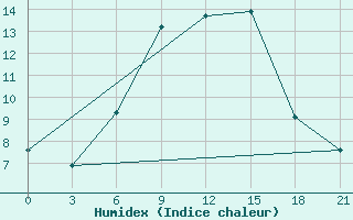 Courbe de l'humidex pour Livny