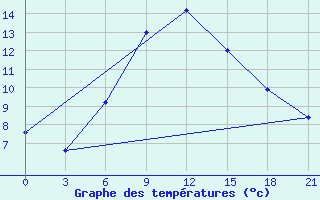 Courbe de tempratures pour Morsansk