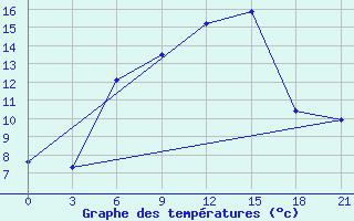 Courbe de tempratures pour Remontnoe