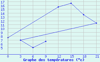 Courbe de tempratures pour Kukes