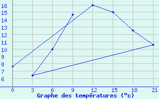 Courbe de tempratures pour Bobruysr