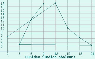 Courbe de l'humidex pour Remontnoe