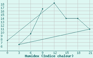 Courbe de l'humidex pour Taganrog