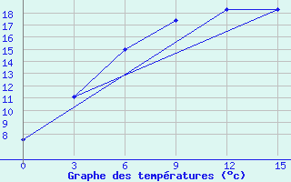 Courbe de tempratures pour Jaskul