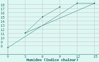 Courbe de l'humidex pour Jaskul