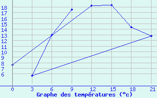 Courbe de tempratures pour Kursk